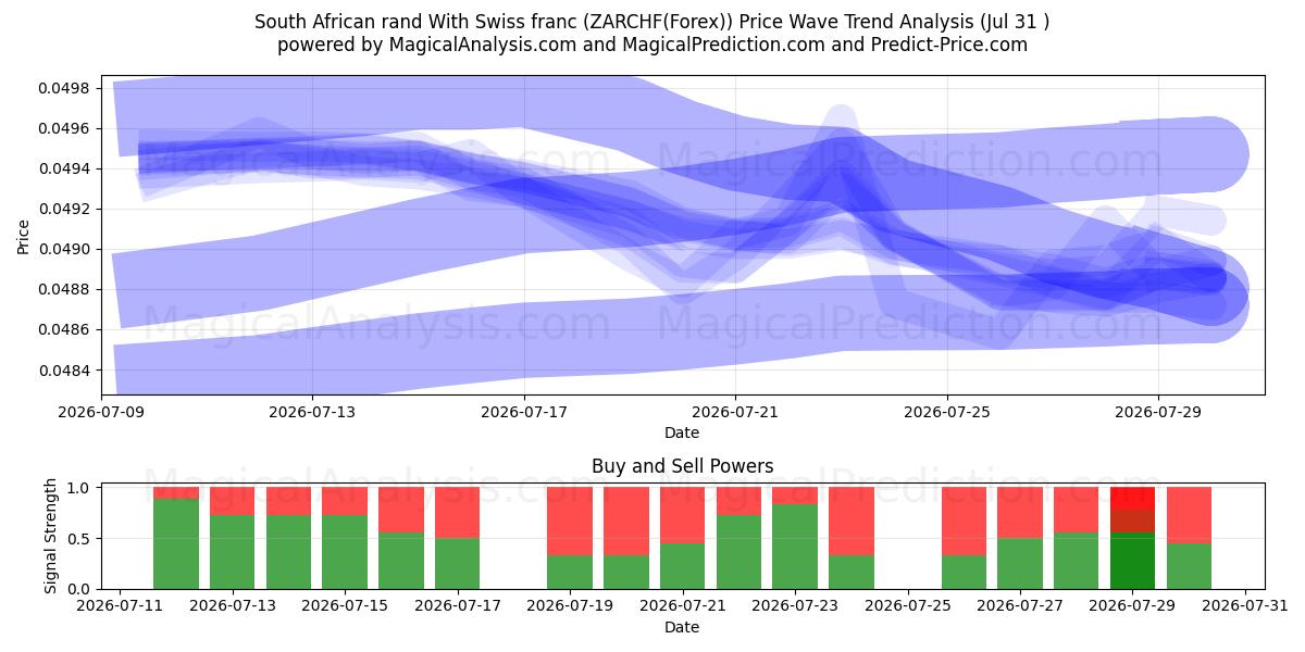  South African rand With Swiss franc (ZARCHF(Forex)) Support and Resistance area (30 Jul) 