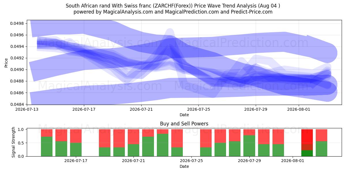  Südafrikanischer Rand Mit Schweizer Franken (ZARCHF(Forex)) Support and Resistance area (03 Aug) 