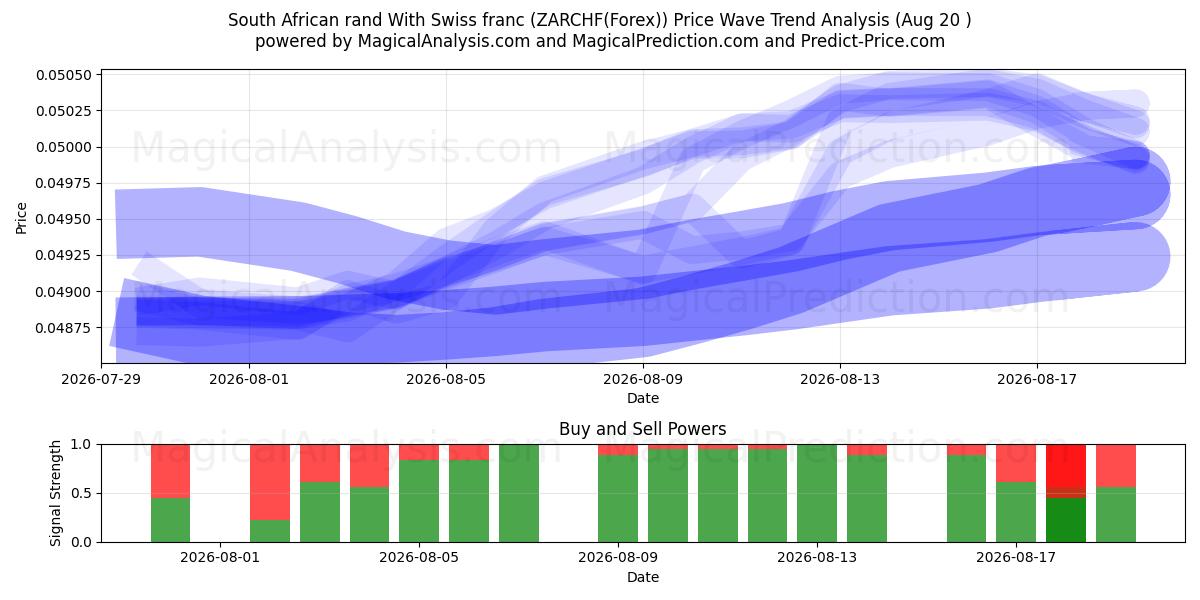  راند جنوب أفريقي مقابل الفرنك السويسري (ZARCHF(Forex)) Support and Resistance area (19 Aug) 