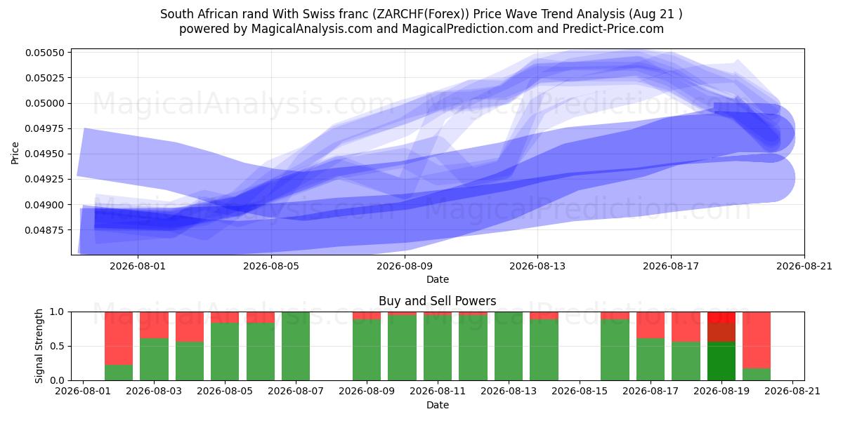  南非兰特 与 瑞士法郎 (ZARCHF(Forex)) Support and Resistance area (20 Aug) 