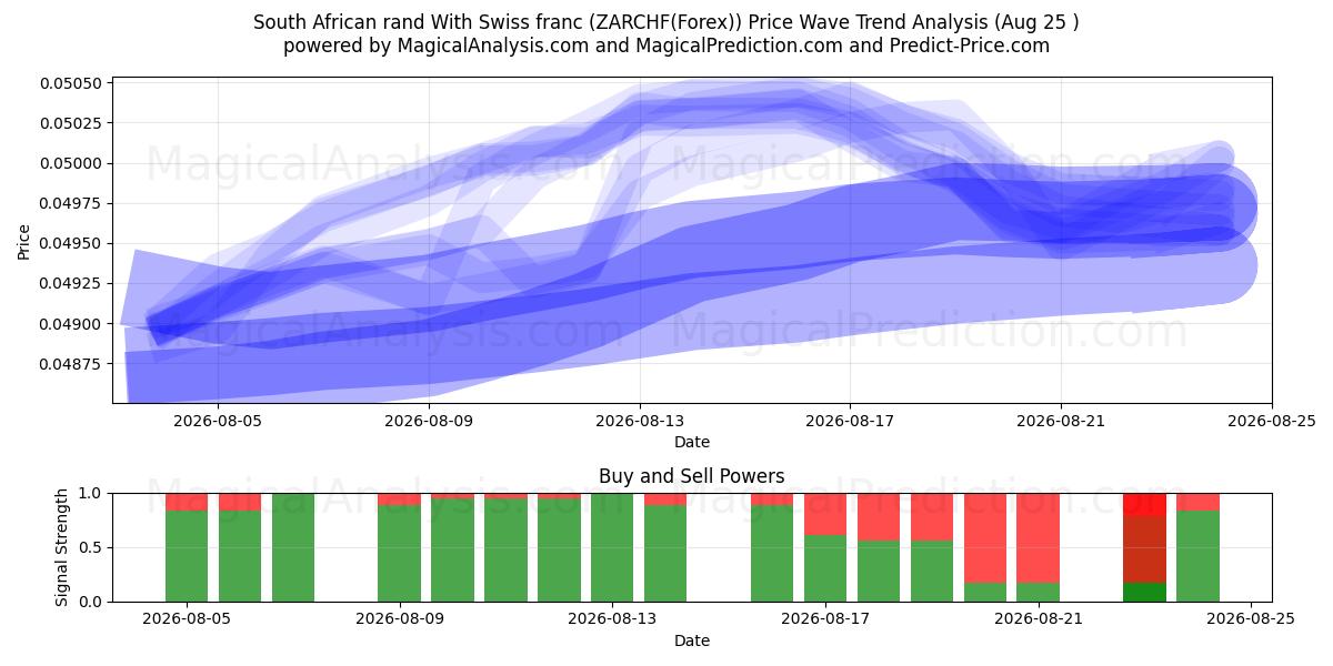 Südafrikanischer Rand Mit Schweizer Franken (ZARCHF(Forex)) Support and Resistance area (24 Aug) 