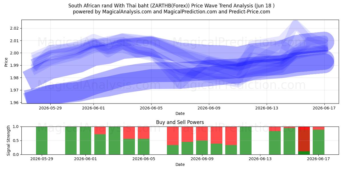  Rand sudafricano con baht tailandese (ZARTHB(Forex)) Support and Resistance area (17 Jun) 