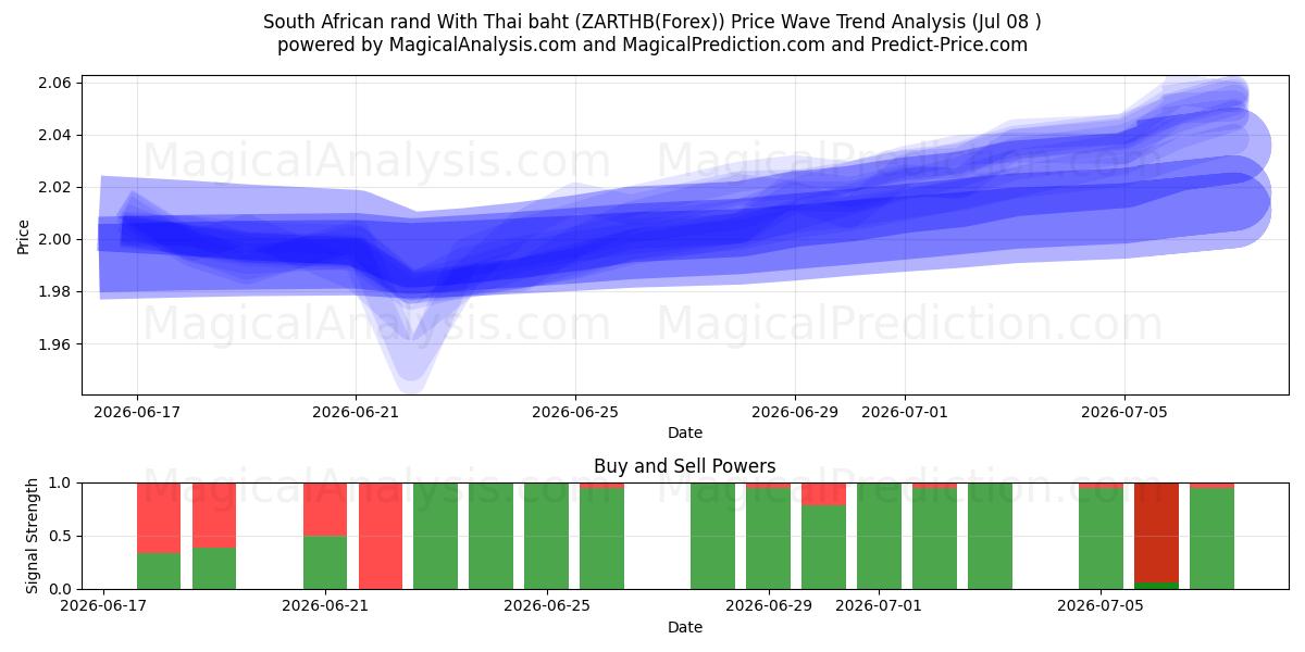  थाई बात के साथ दक्षिण अफ़्रीकी रैंड (ZARTHB(Forex)) Support and Resistance area (07 Jul) 