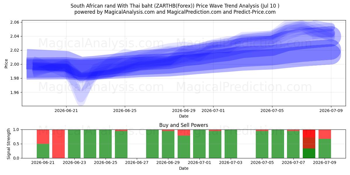  South African rand With Thai baht (ZARTHB(Forex)) Support and Resistance area (09 Jul) 