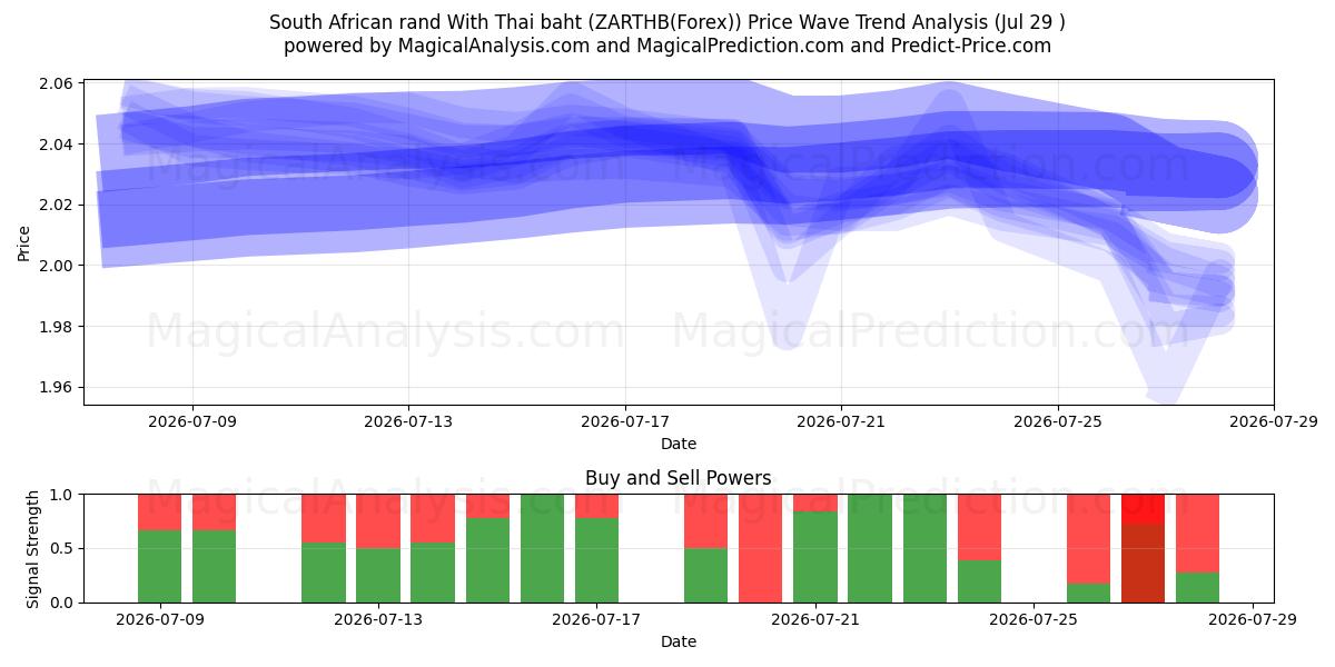  Sørafrikansk rand med thailandske baht (ZARTHB(Forex)) Support and Resistance area (28 Jul) 
