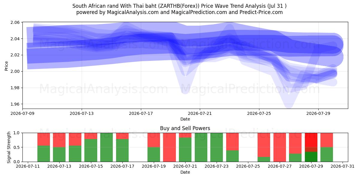  South African rand With Thai baht (ZARTHB(Forex)) Support and Resistance area (30 Jul) 
