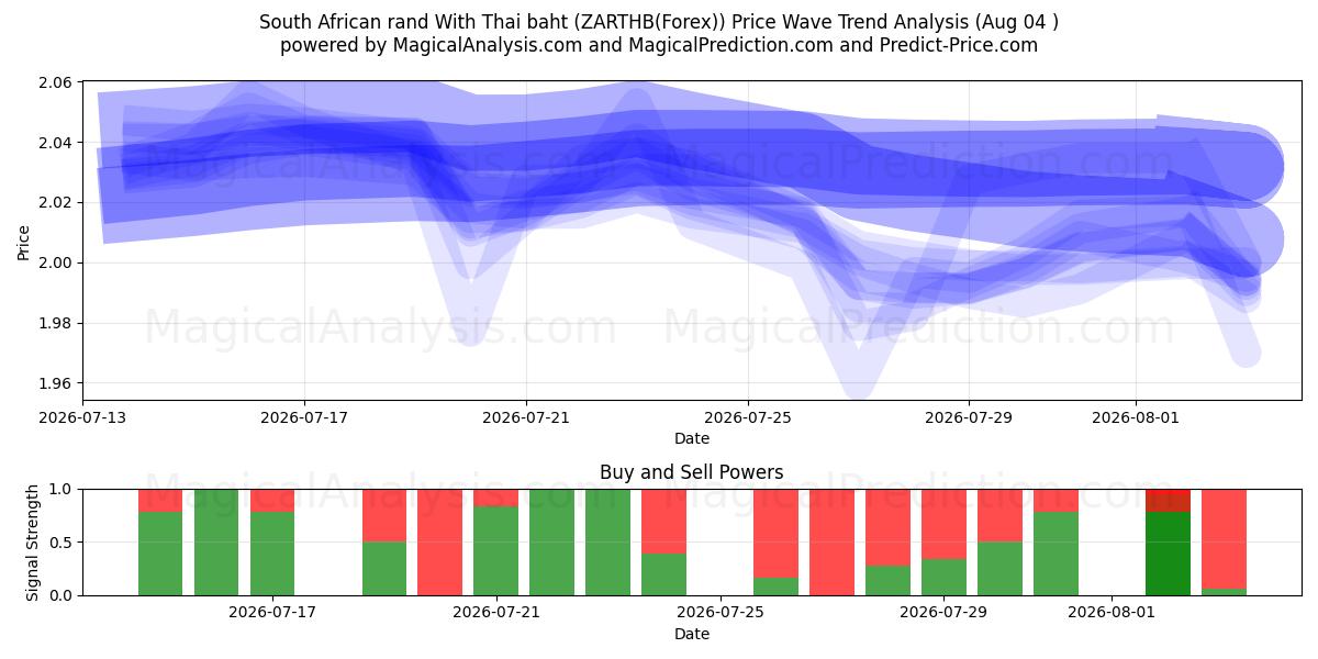  Sydafrikansk rand med thailändska baht (ZARTHB(Forex)) Support and Resistance area (03 Aug) 