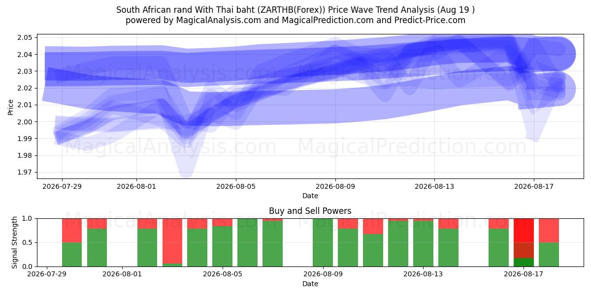  rand sudafricano con baht tailandés (ZARTHB(Forex)) Support and Resistance area (18 Aug) 