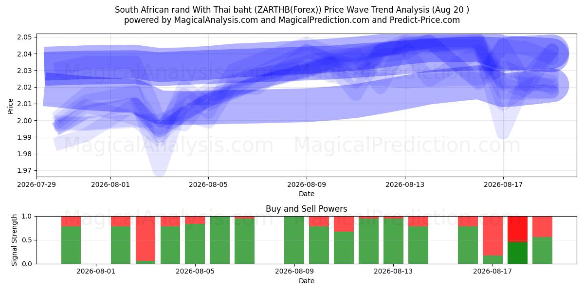 راند آفریقای جنوبی با بات تایلند (ZARTHB(Forex)) Support and Resistance area (19 Aug) 