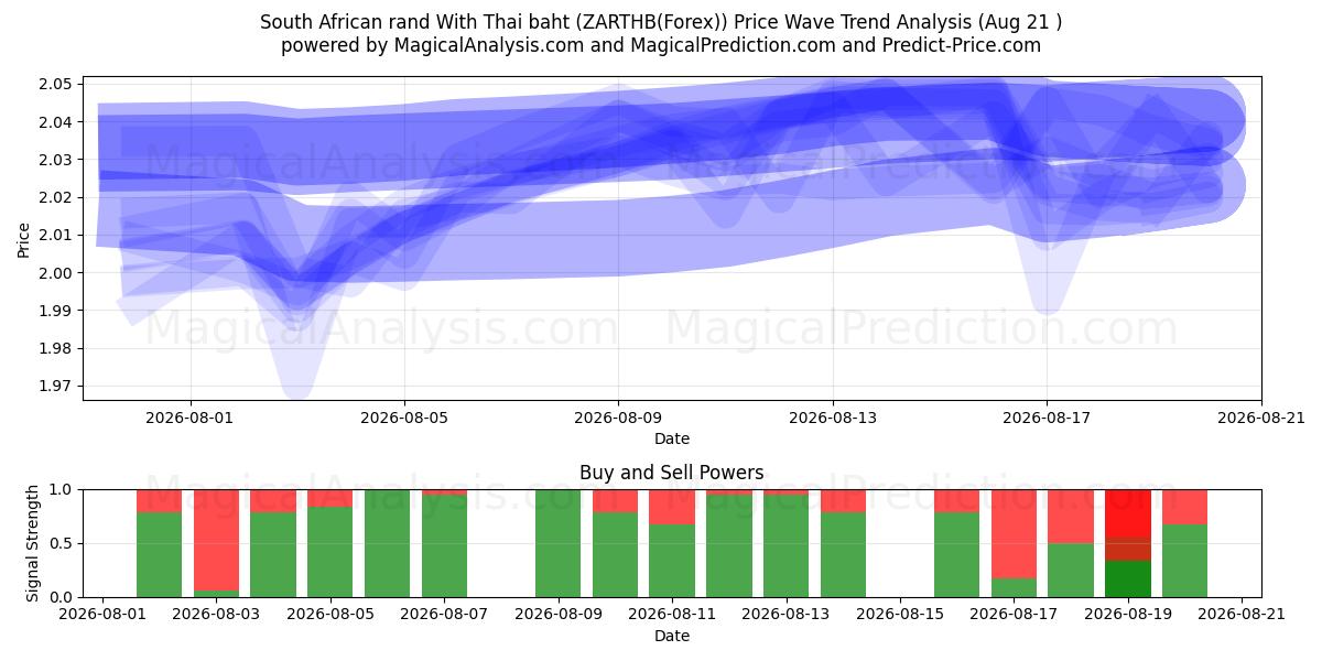  Güney Afrika Randı Tayland Bahtı ile (ZARTHB(Forex)) Support and Resistance area (20 Aug) 