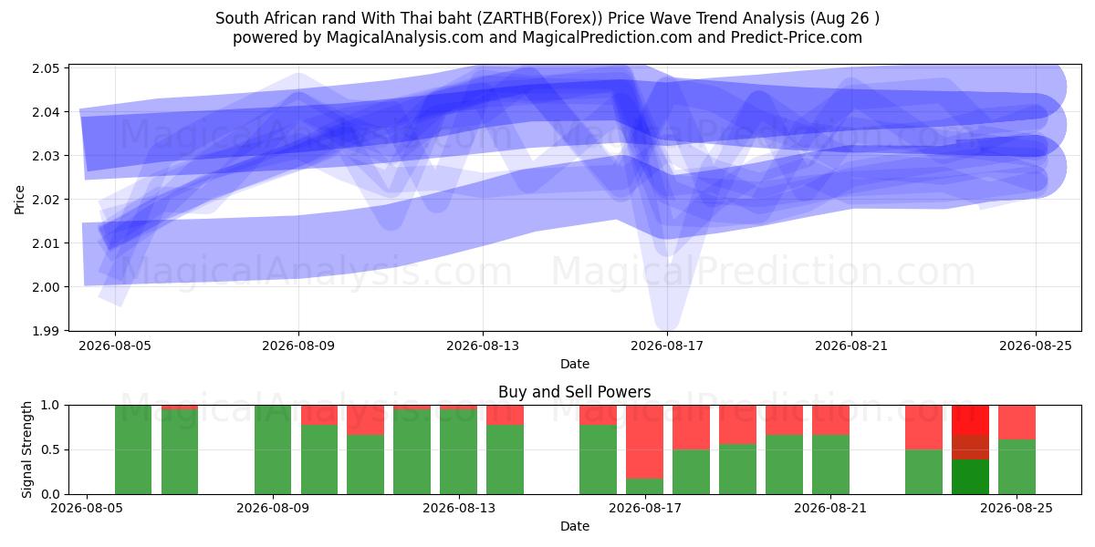  Sydafrikansk rand med thailändska baht (ZARTHB(Forex)) Support and Resistance area (25 Aug) 