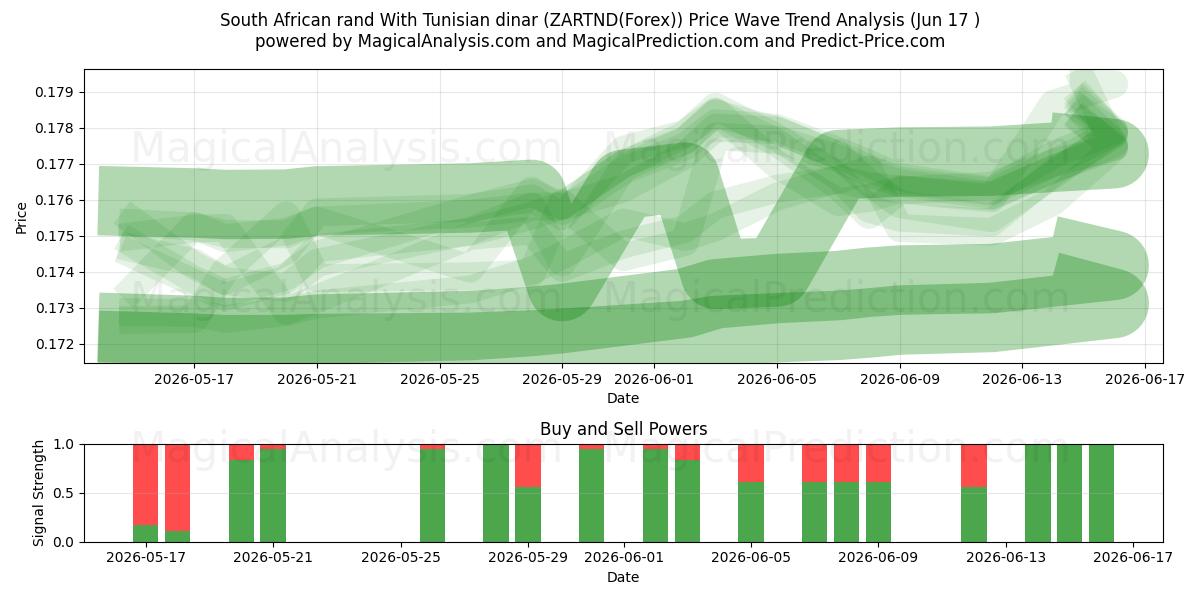  Rand sudafricano Con dinaro tunisino (ZARTND(Forex)) Support and Resistance area (16 Jun) 