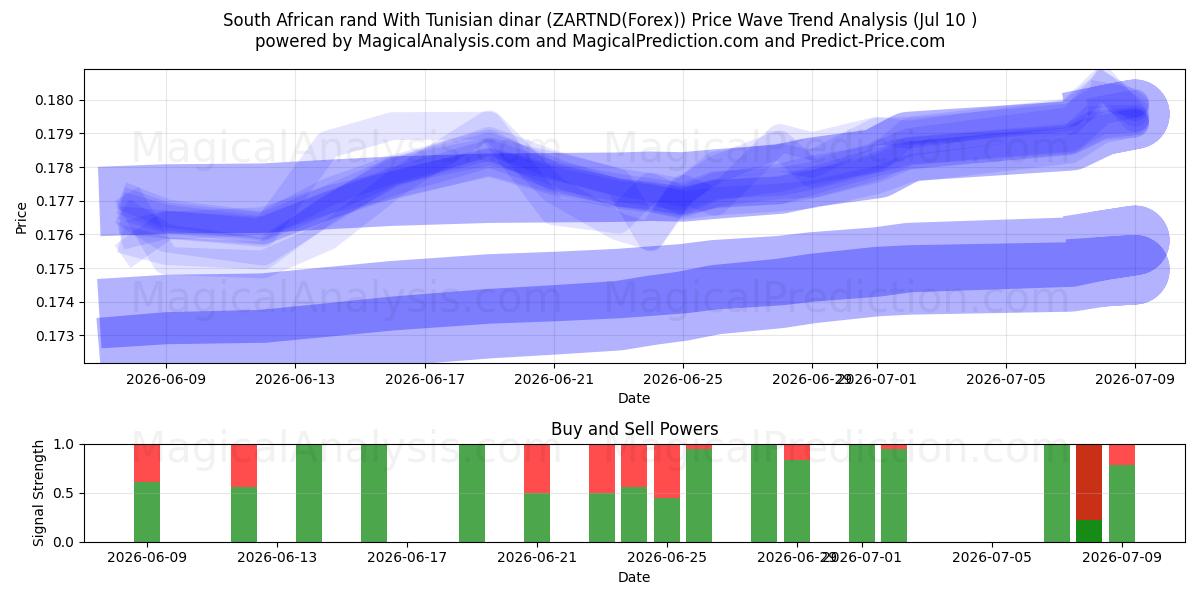  Güney Afrika randı Tunus dinarı ile (ZARTND(Forex)) Support and Resistance area (09 Jul) 