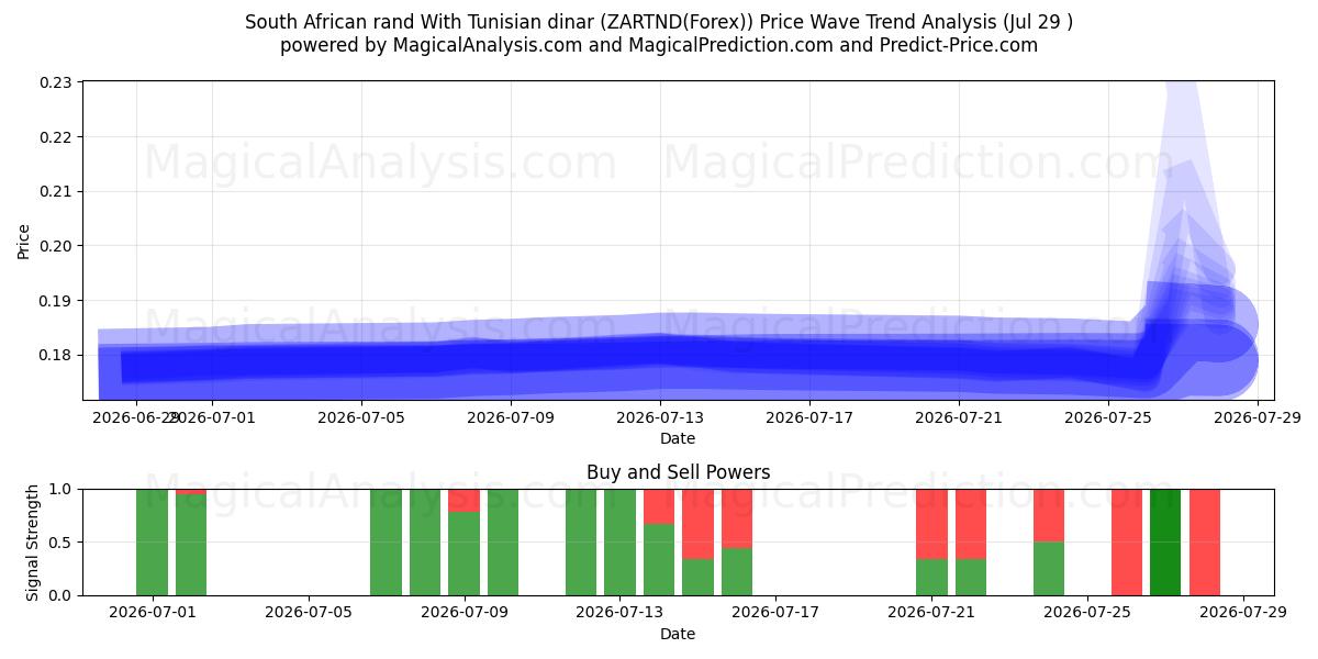  South African rand With Tunisian dinar (ZARTND(Forex)) Support and Resistance area (28 Jul) 
