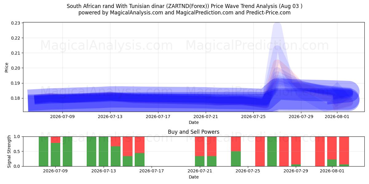  Güney Afrika randı Tunus dinarı ile (ZARTND(Forex)) Support and Resistance area (02 Aug) 