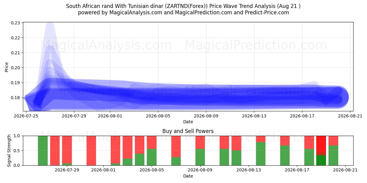  Sydafrikanske rand Med tunesiske dinarer (ZARTND(Forex)) Support and Resistance area (20 Aug) 