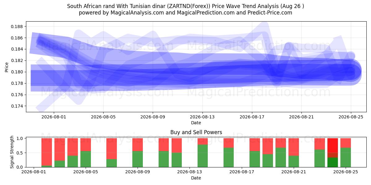  راند آفریقای جنوبی با دینار تونس (ZARTND(Forex)) Support and Resistance area (25 Aug) 