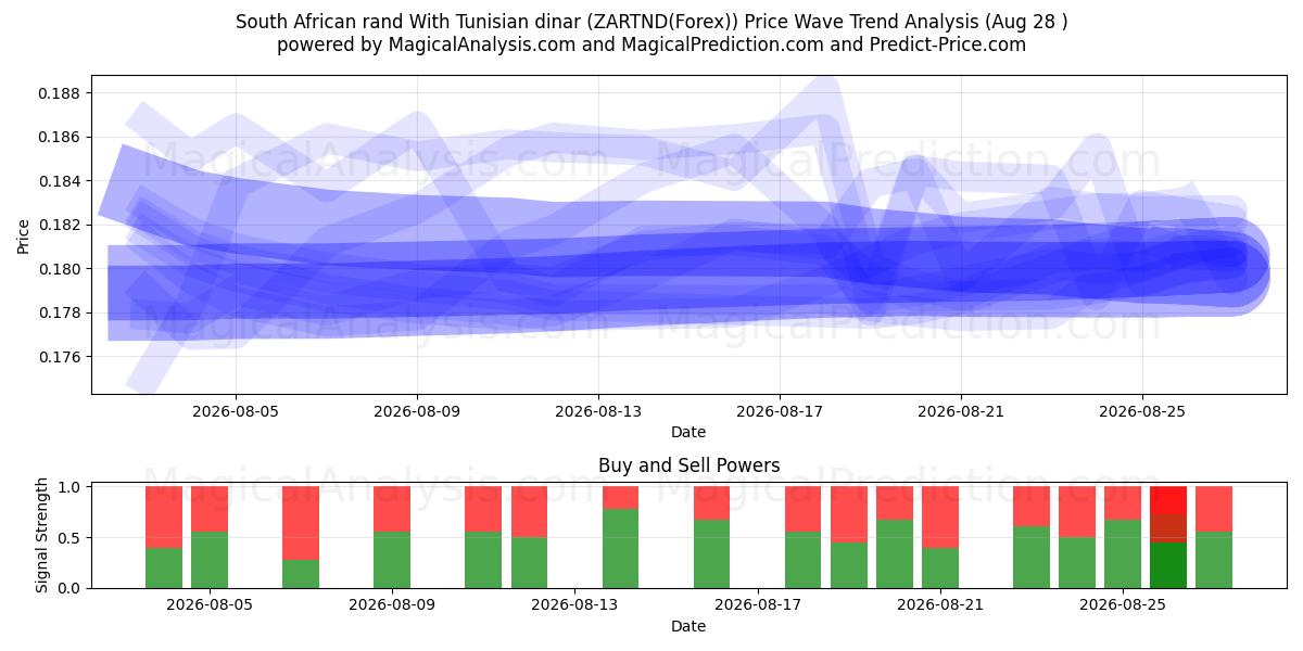  Rand sul-africano com dinar tunisino (ZARTND(Forex)) Support and Resistance area (27 Aug) 