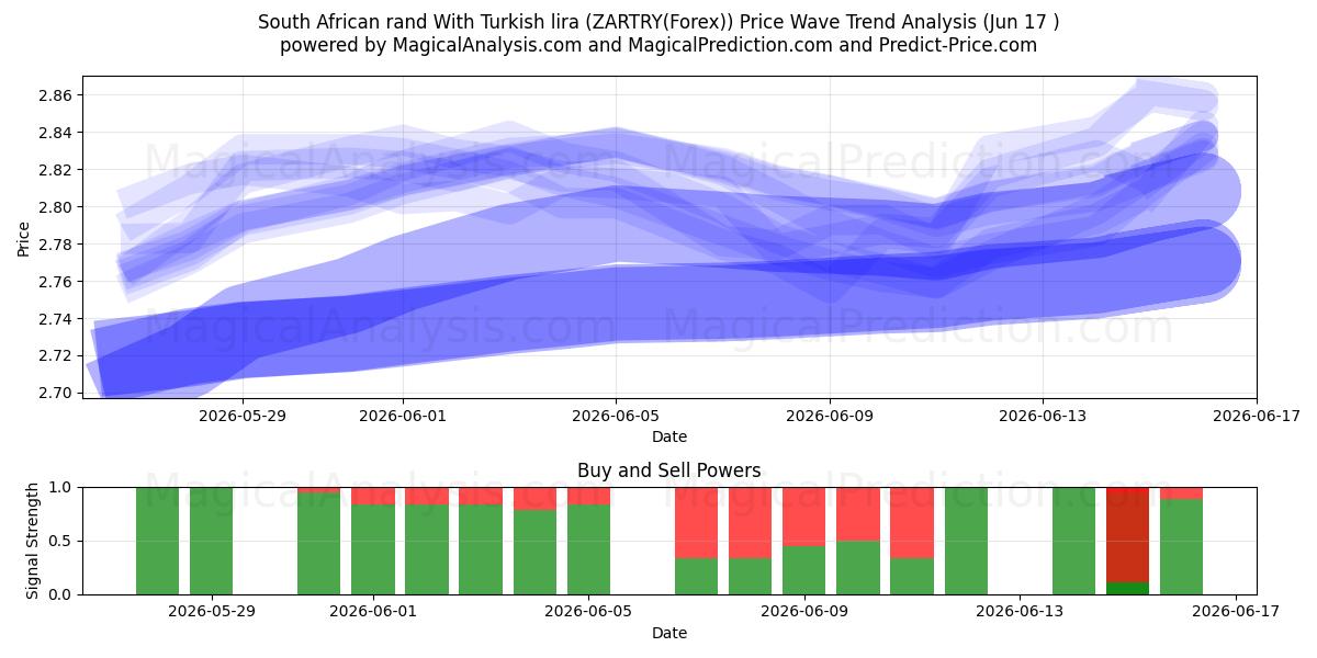  South African rand With Turkish lira (ZARTRY(Forex)) Support and Resistance area (16 Jun) 