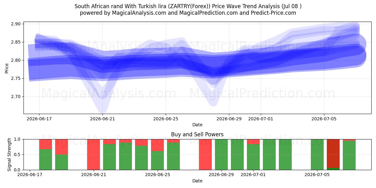  South African rand With Turkish lira (ZARTRY(Forex)) Support and Resistance area (07 Jul) 