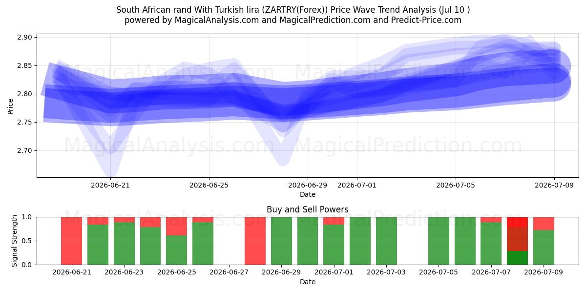  Rand sudafricano Con lira turca (ZARTRY(Forex)) Support and Resistance area (09 Jul) 