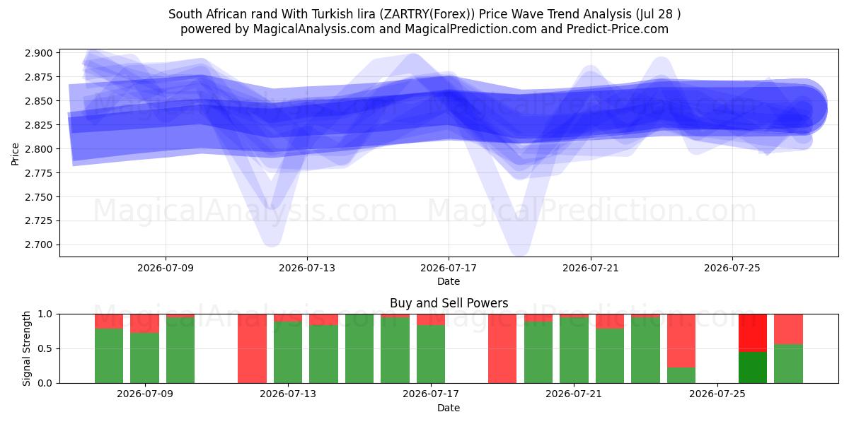  South African rand With Turkish lira (ZARTRY(Forex)) Support and Resistance area (27 Jul) 