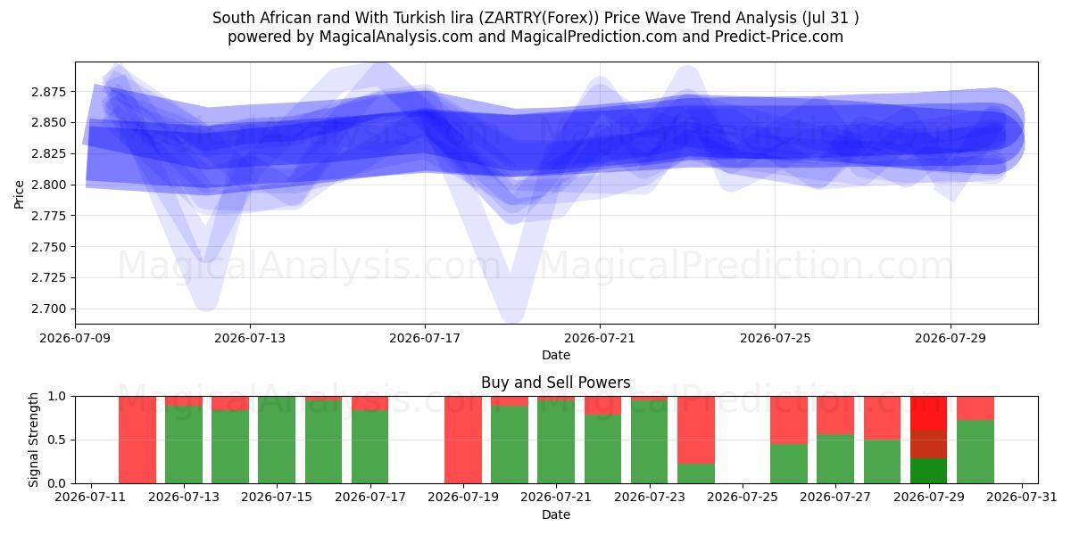  Rand sudafricano Con lira turca (ZARTRY(Forex)) Support and Resistance area (30 Jul) 