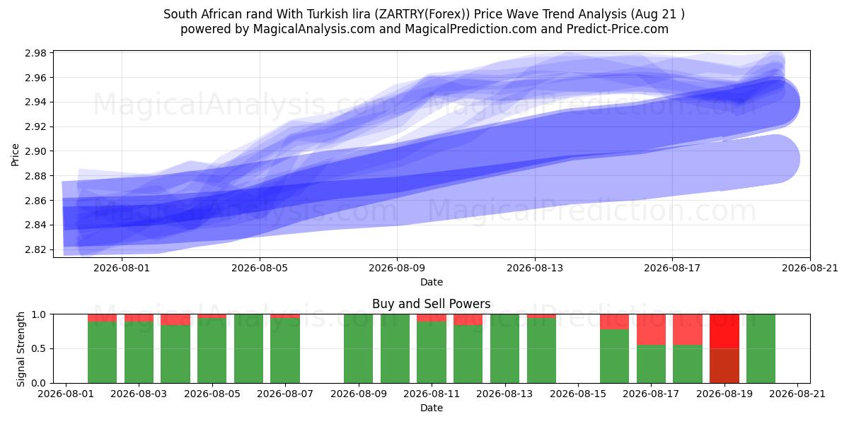  Etelä-Afrikan rand Turkin liiralla (ZARTRY(Forex)) Support and Resistance area (20 Aug) 