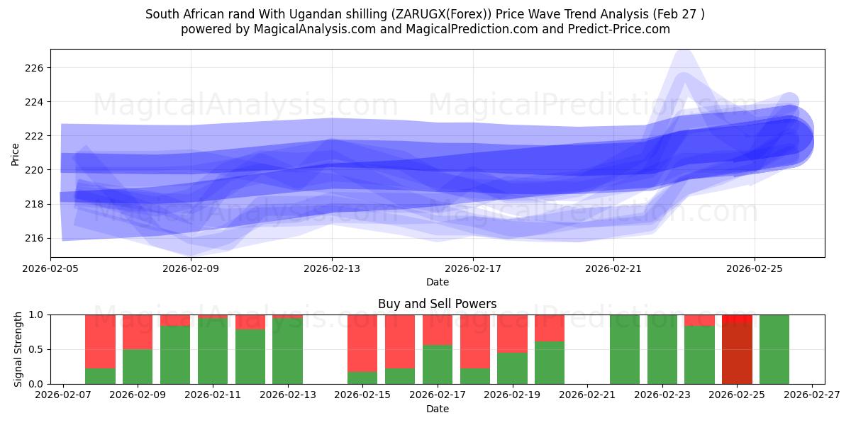  Rand sudafricano Con scellino ugandese (ZARUGX(Forex)) Support and Resistance area (26 Feb) 
