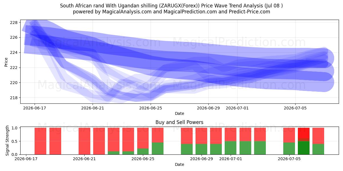  راند جنوب أفريقي مقابل شلن أوغندي (ZARUGX(Forex)) Support and Resistance area (07 Jul) 