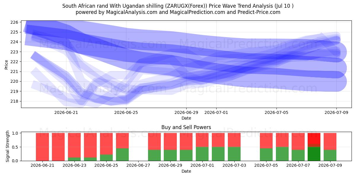 South African rand With Ugandan shilling (ZARUGX(Forex)) Support and Resistance area (09 Jul) 