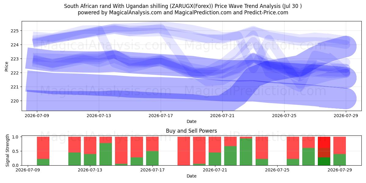 راند جنوب أفريقي مقابل شلن أوغندي (ZARUGX(Forex)) Support and Resistance area (29 Jul) 