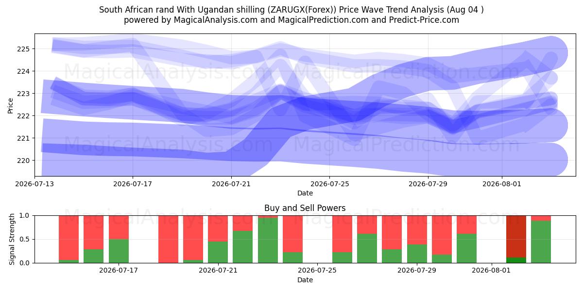  Südafrikanischer Rand mit ugandischem Schilling (ZARUGX(Forex)) Support and Resistance area (03 Aug) 