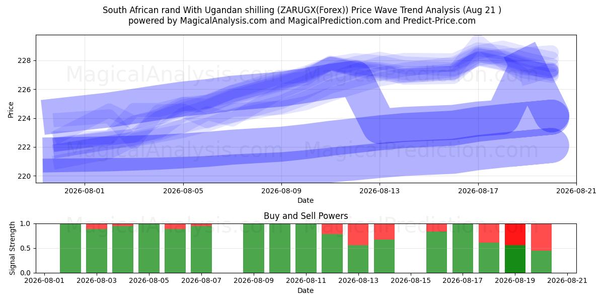  Sydafrikansk rand med ugandiska shilling (ZARUGX(Forex)) Support and Resistance area (20 Aug) 
