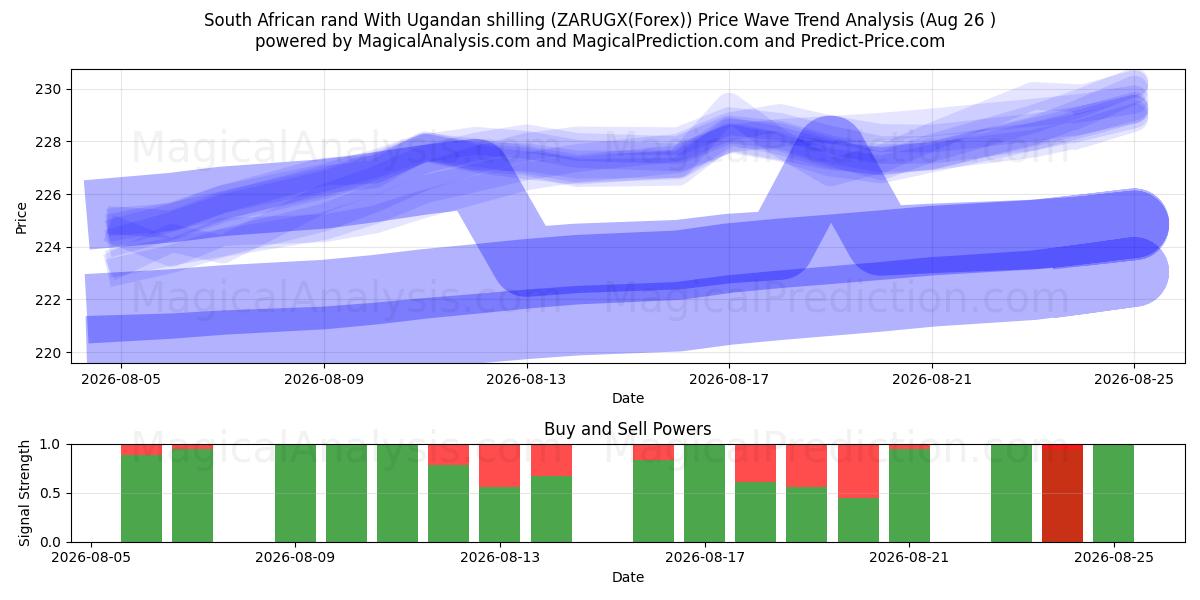  Zuid-Afrikaanse rand Met Oegandese shilling (ZARUGX(Forex)) Support and Resistance area (25 Aug) 