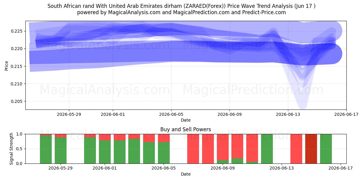  South African rand With United Arab Emirates dirham (ZARAED(Forex)) Support and Resistance area (16 Jun) 