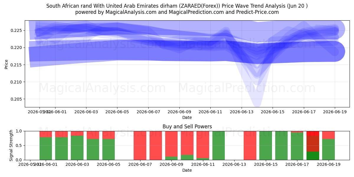  Rand sudafricano Con dirham degli Emirati Arabi Uniti (ZARAED(Forex)) Support and Resistance area (19 Jun) 