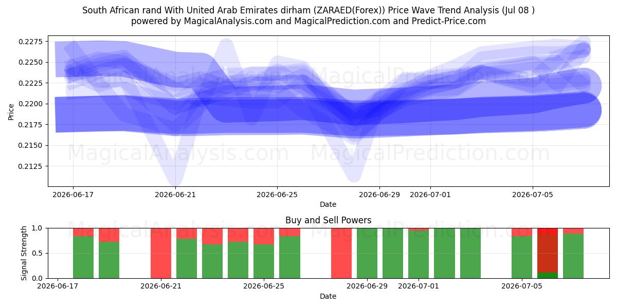  南アフリカランドとアラブ首長国連邦ディルハム (ZARAED(Forex)) Support and Resistance area (07 Jul) 