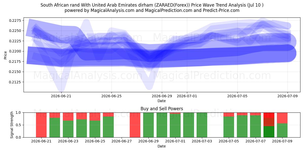  Rand sudafricano Con dirham degli Emirati Arabi Uniti (ZARAED(Forex)) Support and Resistance area (09 Jul) 