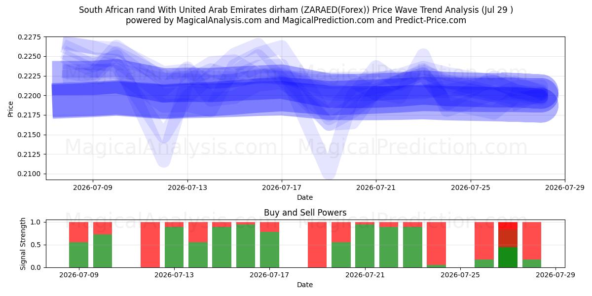  南アフリカランドとアラブ首長国連邦ディルハム (ZARAED(Forex)) Support and Resistance area (28 Jul) 