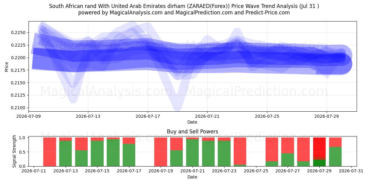  Rand sudafricano Con dirham degli Emirati Arabi Uniti (ZARAED(Forex)) Support and Resistance area (30 Jul) 