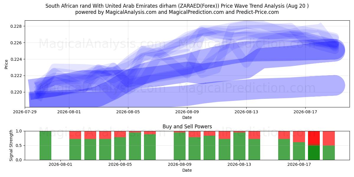  Sydafrikanske rand med dirham fra Forenede Arabiske Emirater (ZARAED(Forex)) Support and Resistance area (19 Aug) 