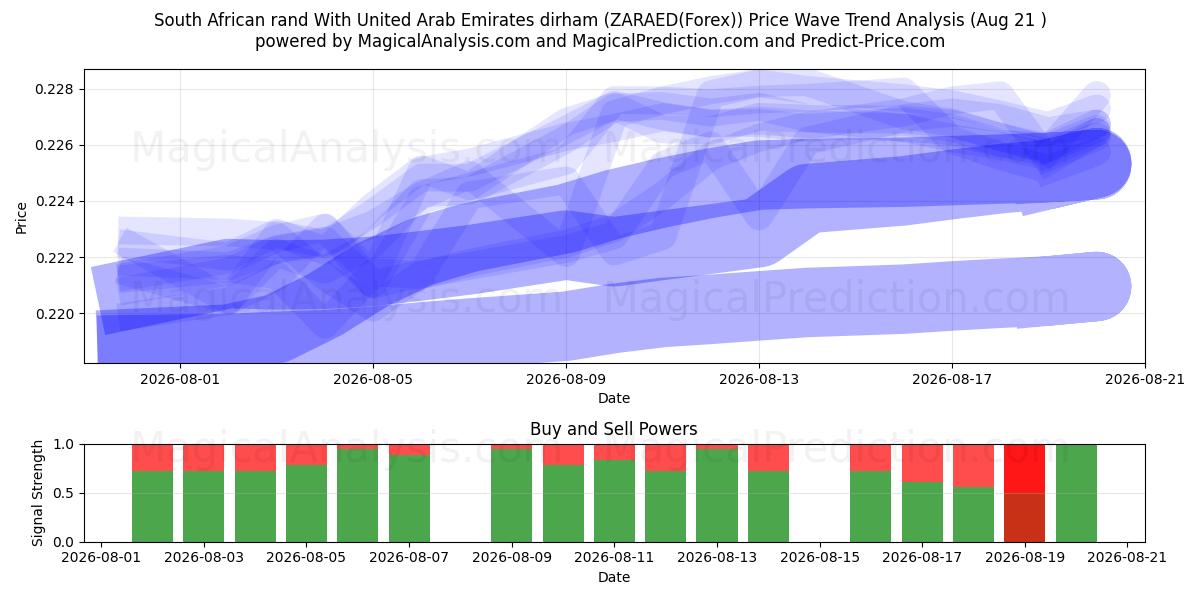  Rand sul-africano com dirham dos Emirados Árabes Unidos (ZARAED(Forex)) Support and Resistance area (20 Aug) 