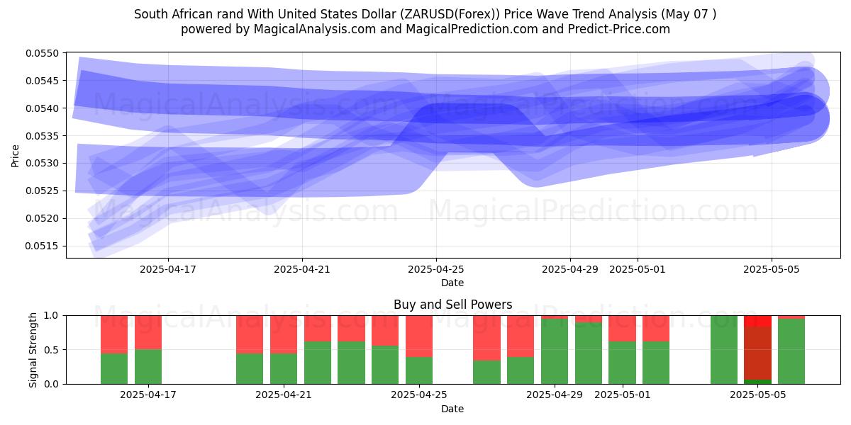  Sydafrikanske rand med amerikanske dollar (ZARUSD(Forex)) Support and Resistance area (07 May) 