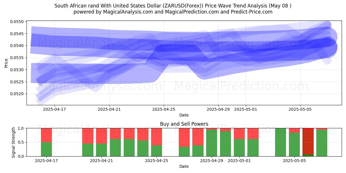  Sydafrikansk rand med amerikanska dollar (ZARUSD(Forex)) Support and Resistance area (08 May) 