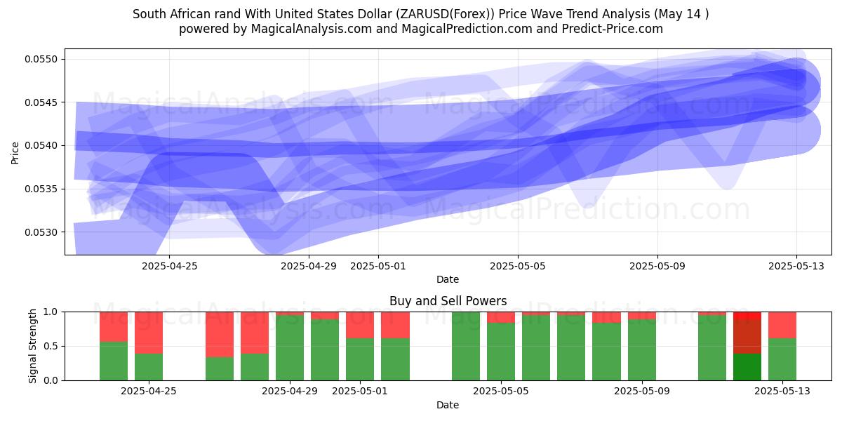  Sørafrikansk rand med amerikanske dollar (ZARUSD(Forex)) Support and Resistance area (14 May) 