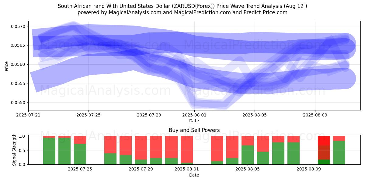  South African rand With United States Dollar (ZARUSD(Forex)) Support and Resistance area (11 Aug) 