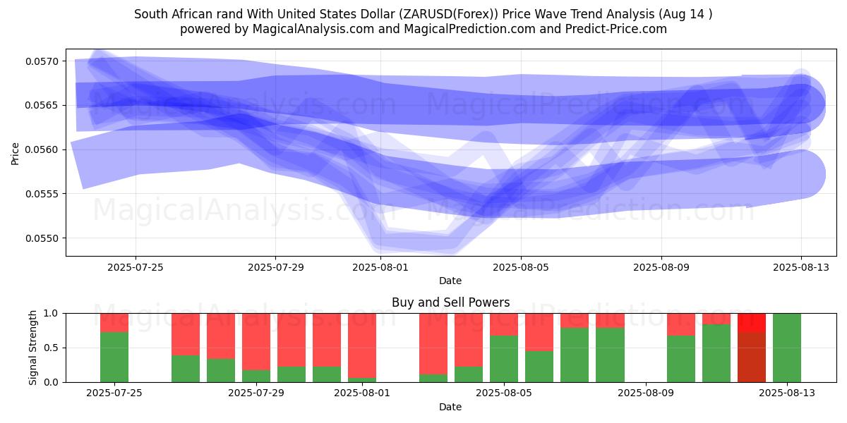  Sydafrikanske rand med amerikanske dollar (ZARUSD(Forex)) Support and Resistance area (13 Aug) 