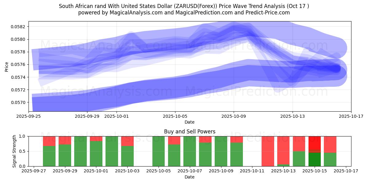 Sydafrikanske rand med amerikanske dollar (ZARUSD(Forex)) Support and Resistance area (16 Oct) Sydafrikanske rand med amerikanske dollar (ZARUSD(Forex)) Support and Resistance area (16 Oct)