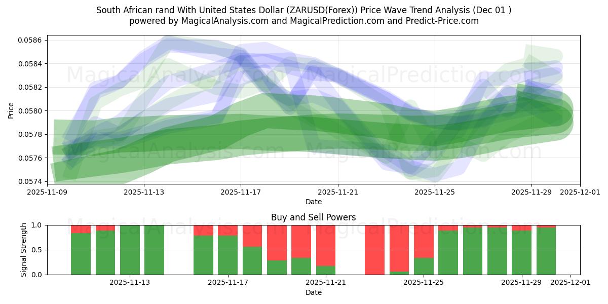  Sydafrikansk rand med amerikanska dollar (ZARUSD(Forex)) Support and Resistance area (30 Nov) 